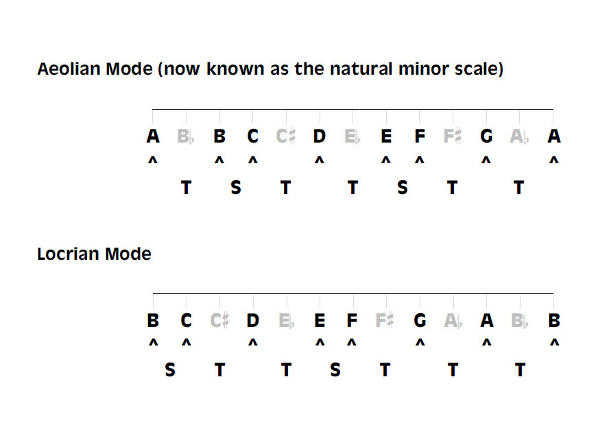 Two Gregorian or Church modes showing musical scales of the Aeolian and Locrian modes.