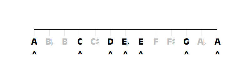 Blues music scale showing six intervals and seven notes, including the blue note.