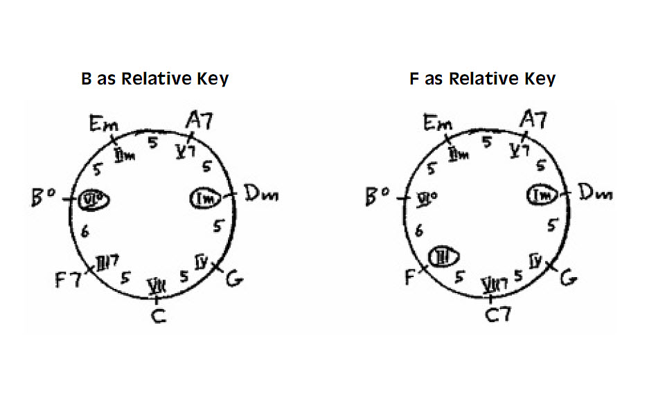 Chord progression Chase chart of harmonic scales for the Dorian mode.