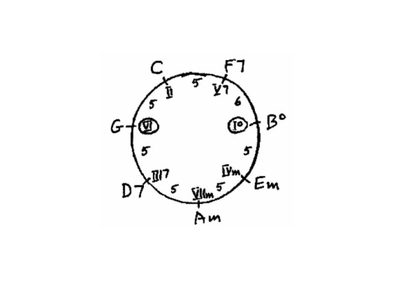 Chord progression Chase chart of harmonic scales for the Locrian mode.