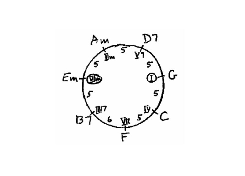 Chord progression Chase chart of harmonic scales for the Mixolydian mode.