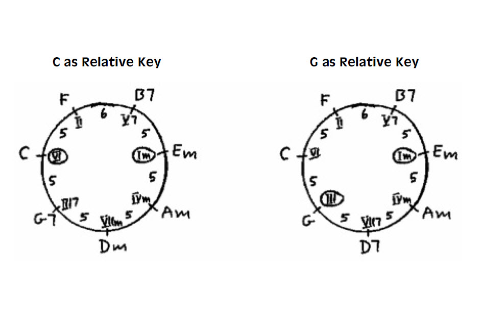 Chord progression Chase chart of harmonic scales for the Phrygian mode.