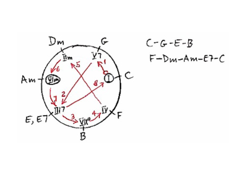 Chord progression Chase chart of a weak chord progression, Example 1.