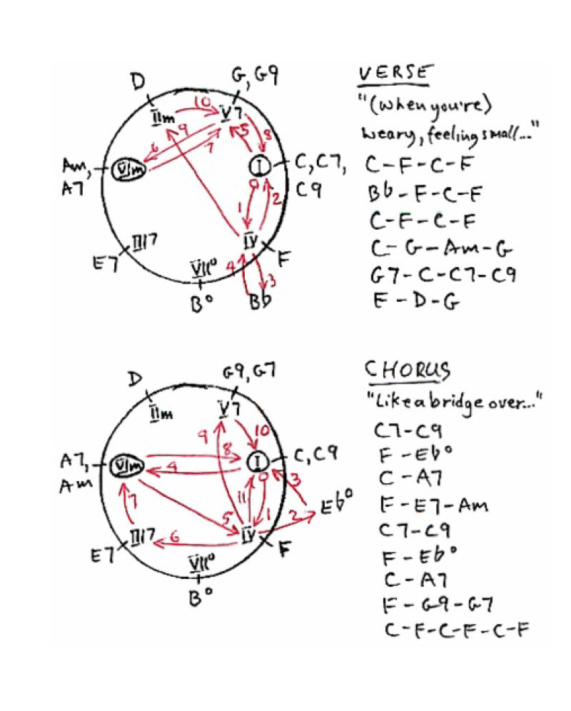 Chord progression Chase chart for the 1970 hit song Bridge Over Troubled Water, recorded by Simon and Garfunkel and written by Paul Simon.