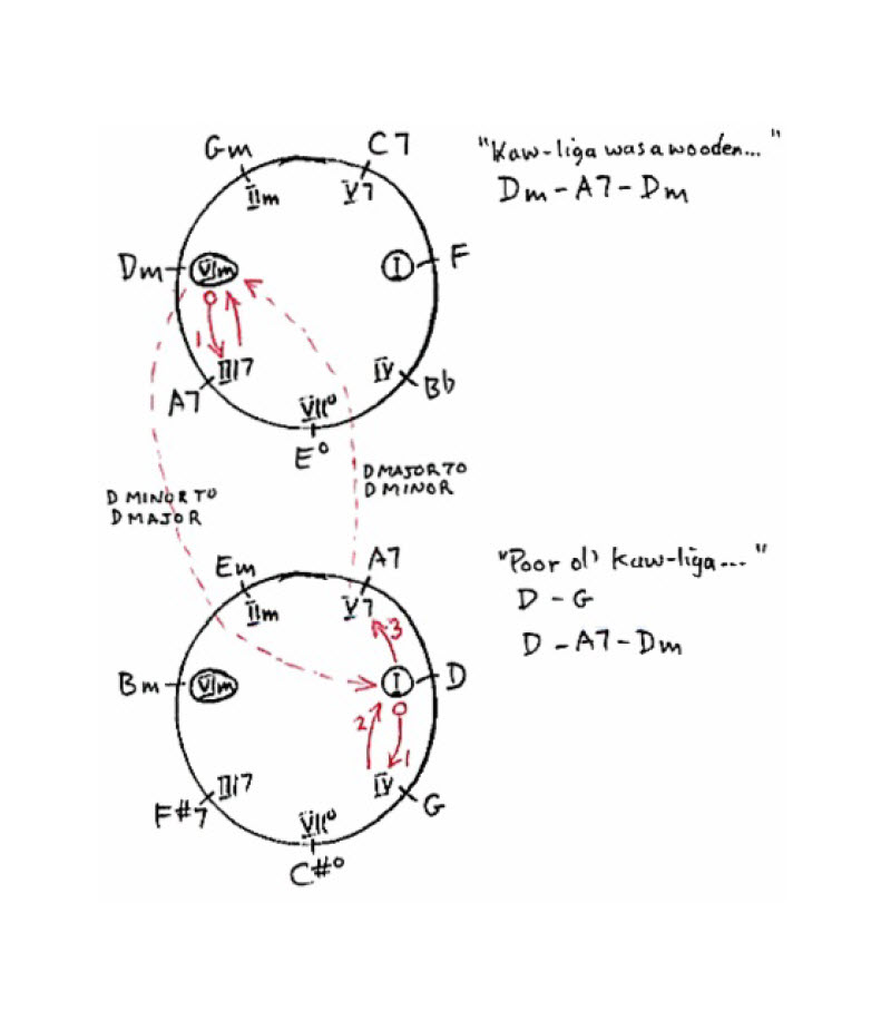 Chord progression Chase chart for the 1952 hit song Kaw-Liga, recorded and written by Hank Williams Sr. and Fred Rose.