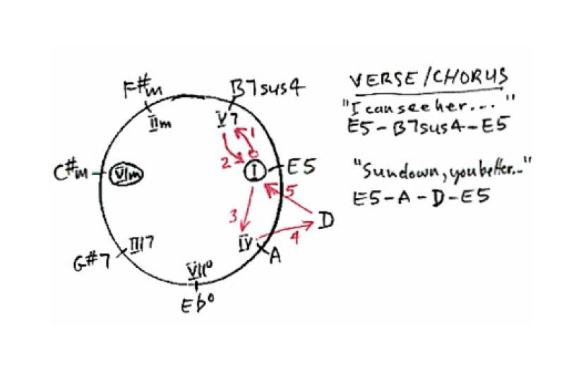 Chord progression Chase chart for the 1974 hit song Sundown recorded and written by Gordon Lightfoot.