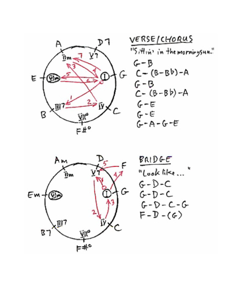 Chord progression Chase chart for the 1968 hit song Sittin' On the Dock of the Bay, recorded and written by Otis Redding and Steve Cropper.