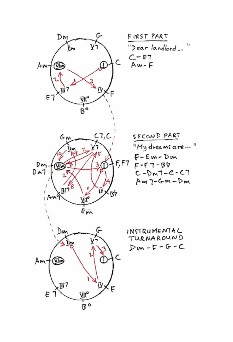 Chord progression Chase chart for the 1967 song Dear Landlord, recorded and written by Bob Dylan.