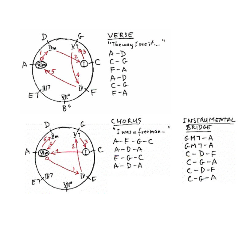 Chord progression Chase chart for the 1973 hit song Free Man In Paris, recorded and written by Joni Mitchell.