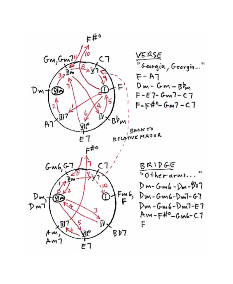 Chord progression Chase chart for the 1960 hit record Georgia On My Mind, recorded by Ray Charles and written by Hoagy Carmichael and Stuart Gorrell in 1930.