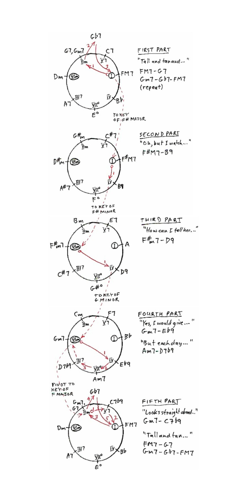 Chord progression Chase chart for the 1963 hit song The Girl from Ipanema, recorded by Astrud Gilberto and written by Antonio Carlos Jobim, Vinicius De Moreas, and Norman Gimbel.