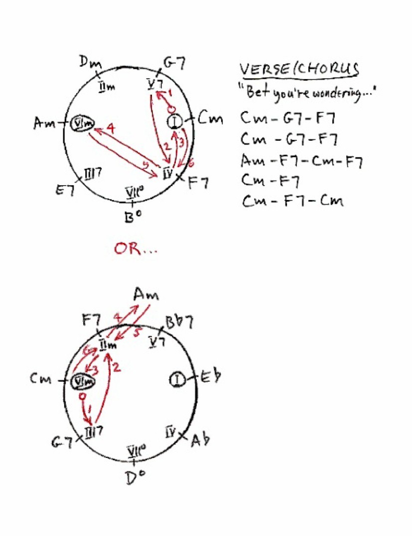 Chord progression Chase chart for the 1968 hit song I Heard It Through the Grapevine, recorded by Marvin Gaye and written by Norman Whitfield and Barrett Strong.