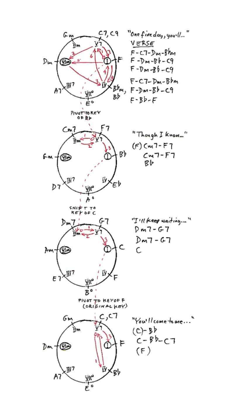 Chord progression Chase chart for the 1963 hit song One Fine Day, recorded and written by Carole King and Gerry Goffin.