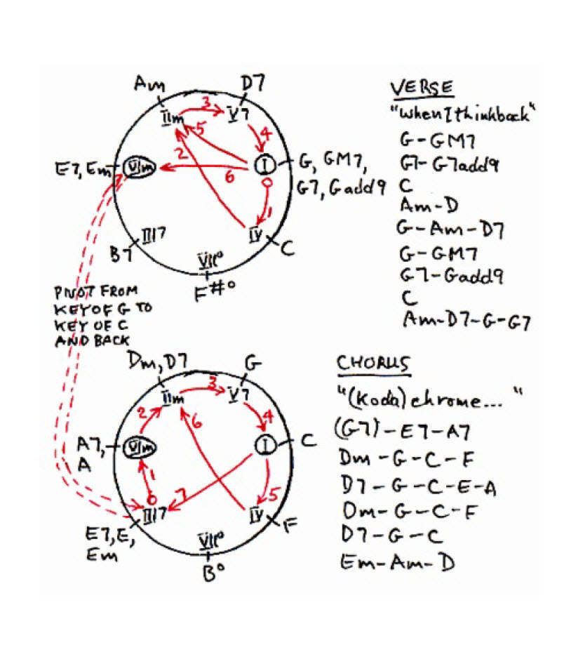 Chord progression Chase chart for the 1973 hit song Kodachrome, recorded and written by Paul Simon.