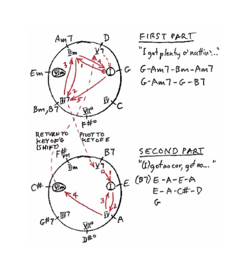 Chord progression Chase chart for the 1935 hit song I Got Plenty O' Nuttin, written by George and Ira Gershwin and DuBose Heyward.