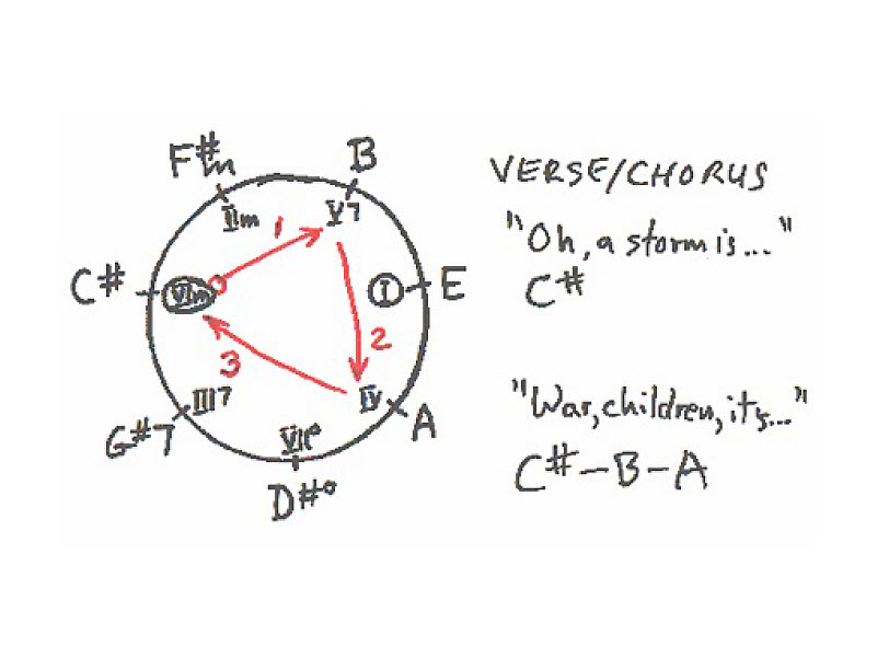 Chord progression Chase chart for the 1969 hit song Gimme Shelter recorded by The Rolling Stones and written by Mick Jagger and Keith Richards.