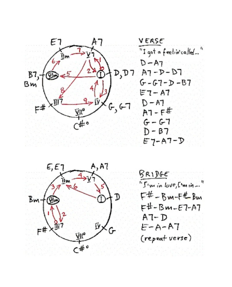 Chord progression Chase chart for the 1949 hit record Lovesick Blues, recorded by Hank Williams Sr. and written by Irving Mills and Cliff Friend in 1922.