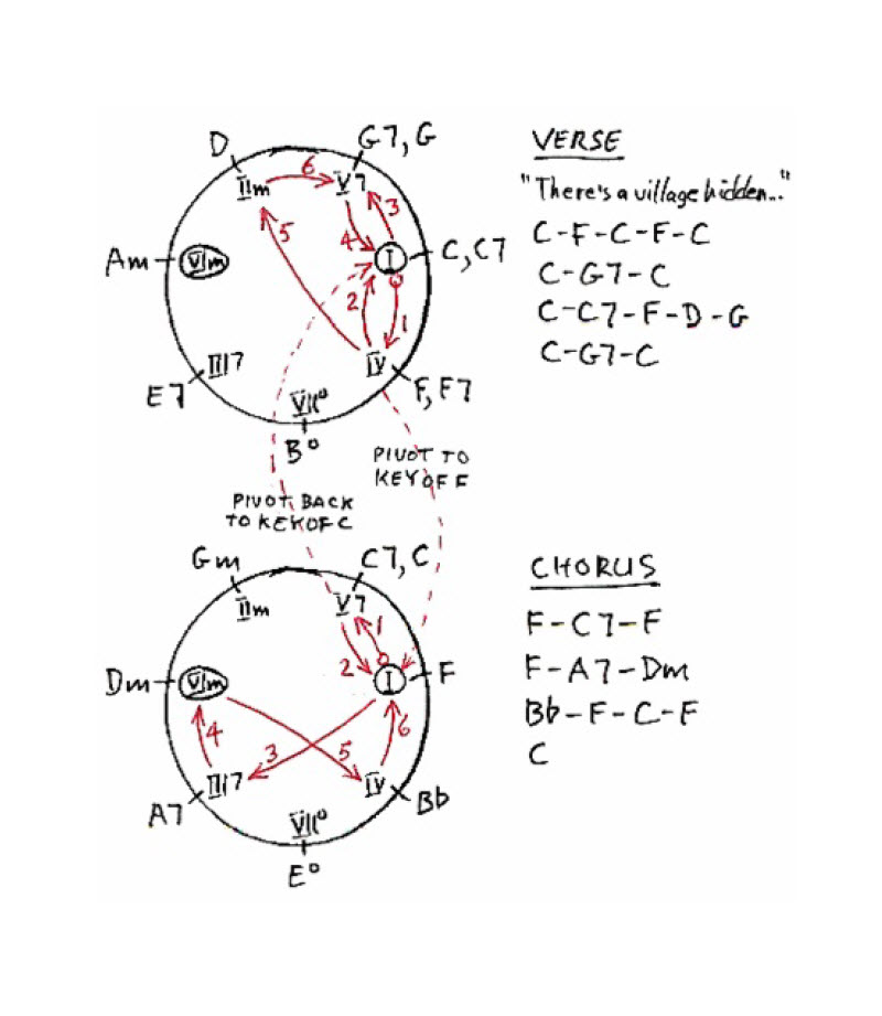 Chord progression Chase chart for the 1945 hit song The Three Bells (The Jimmy Brown Song), written by Bert Reisfeld, Dick Manning, and Jean Villard.