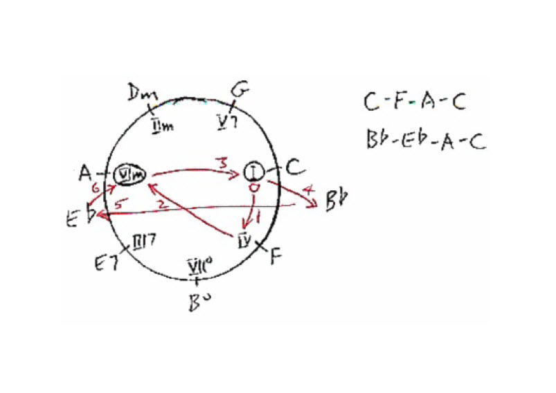 Chord progression Chase chart of a weak chord progression, Example 2.