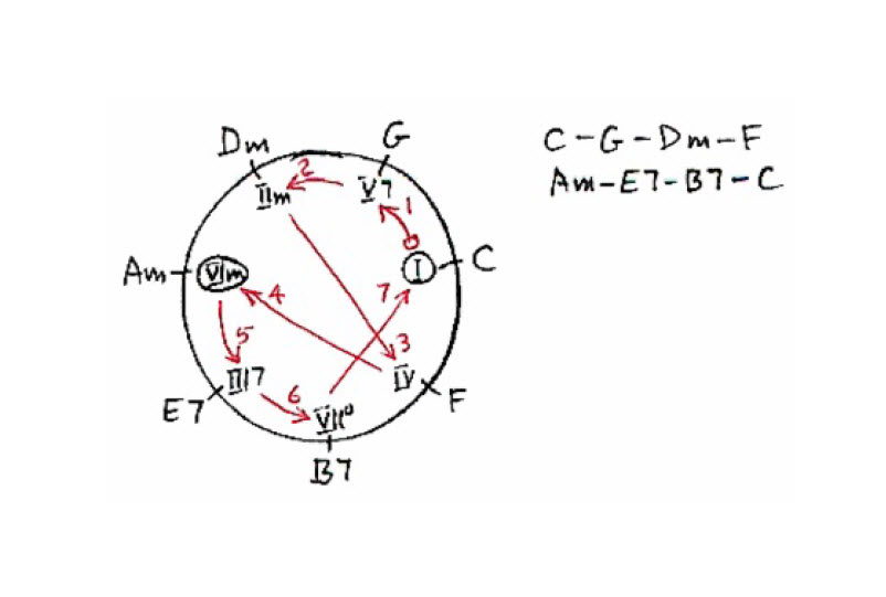 Chord progression Chase chart of a weak chord progression, Example 3.