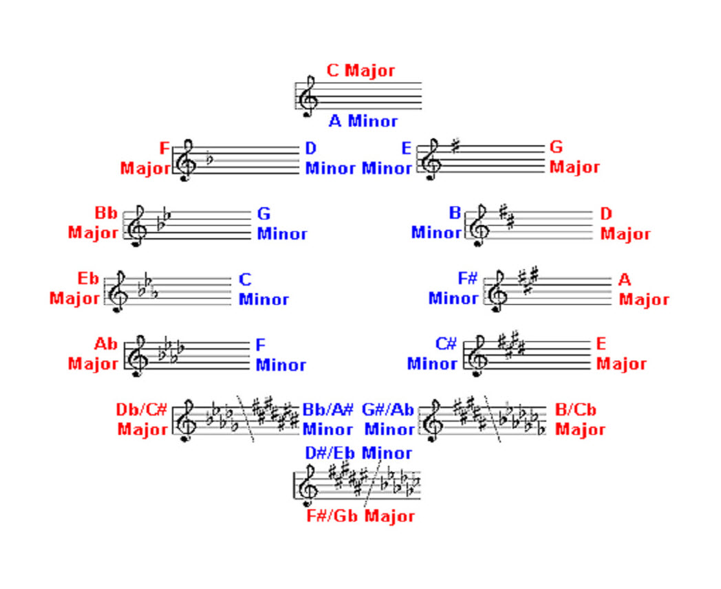 Heinichen's Circle of Fifths showing all 24 musical key signatures, including enharmonic keys.