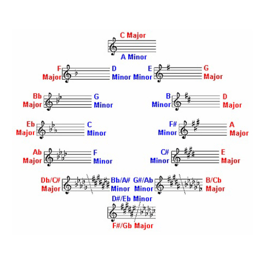 Circle of Fifths of key signatures and key relations for near and remote modulation.