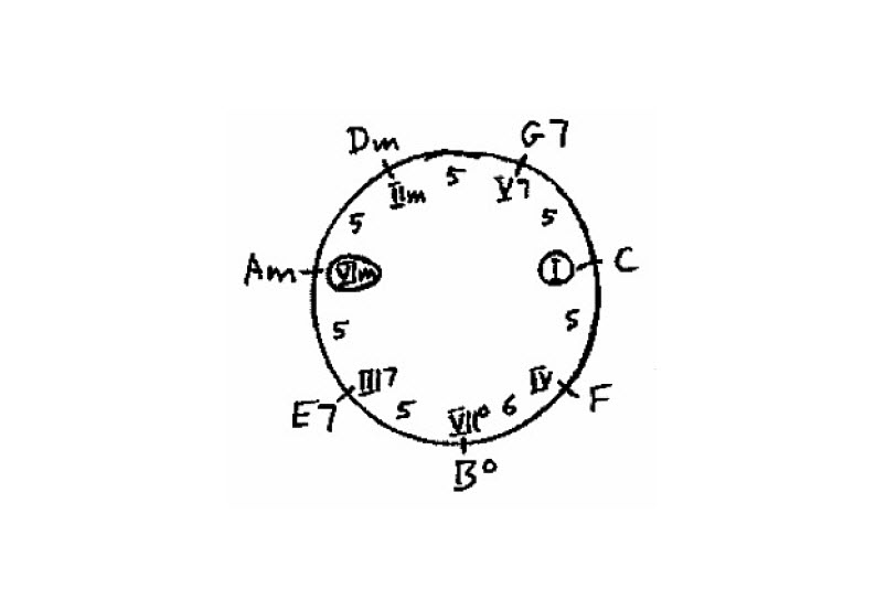 Chord progression Chase chart showing numbers of semitones between chord roots and the harmonic scale.