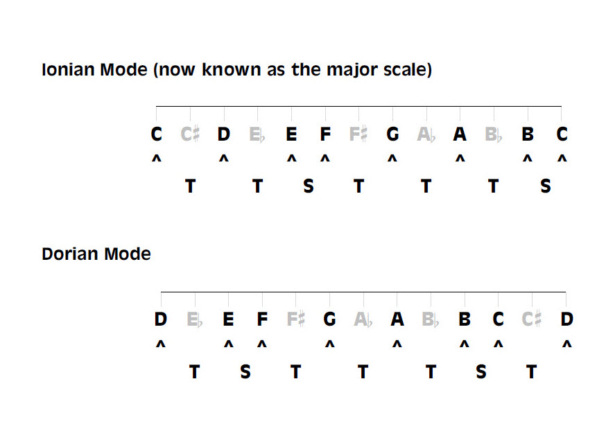 Two Gregorian or Church modes showing musical scales of the Ionian and Dorian modes.