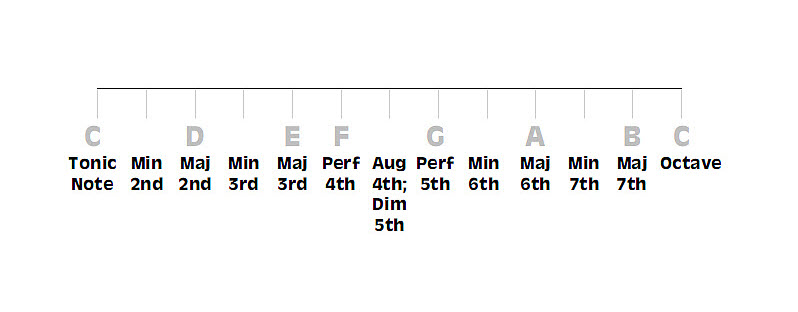 The chromatic scale showing the names of each of the 12 musical intervals.