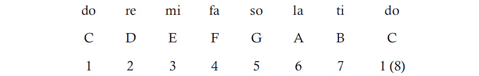 Three different representations of the C major musical scale.