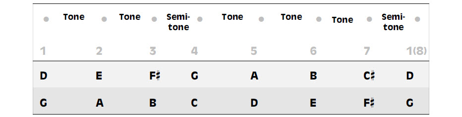 Table showing occurrences of the interval f-sharp to G in the keys of D and G major.