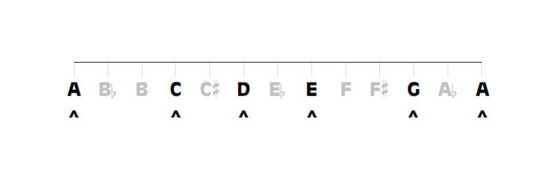 Minor pentatonic musical scale showing the five intervals and six notes.