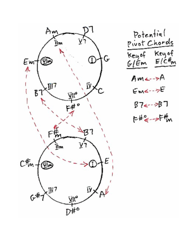 Chord progression Chase chart showing how pivot chords work in modulating to a new key.