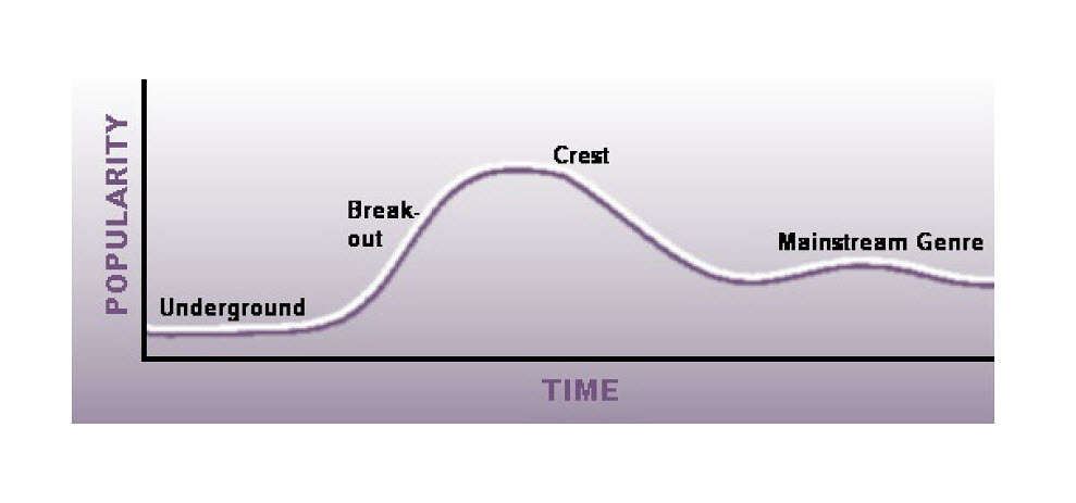 How the popularity of a musical genres changes over time.