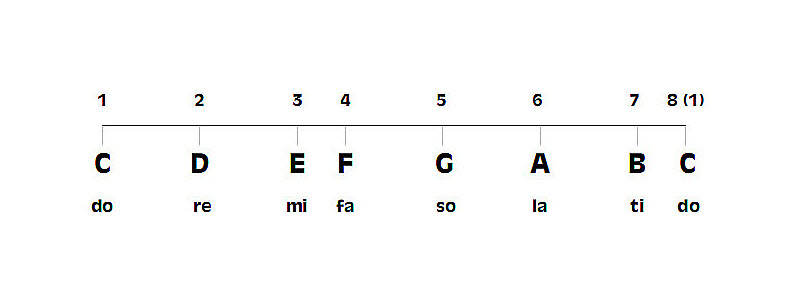 The do-re-mi musical scale with gaps that become chromatic notes and the chromatic scale.