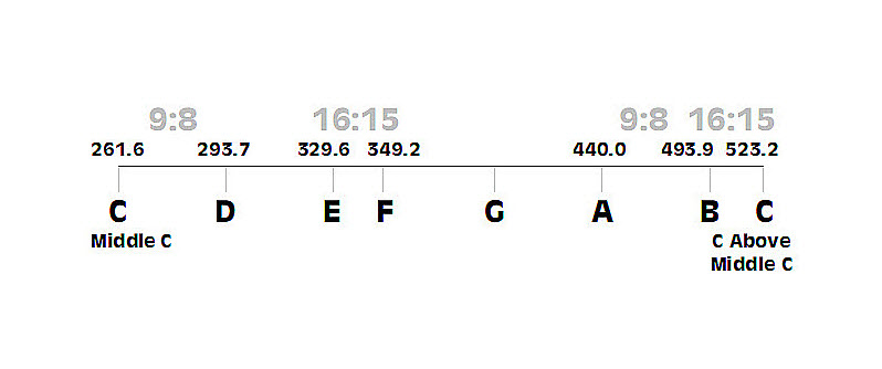 Musical scale comprised of eight notes, which sounds palatable to the human brain.