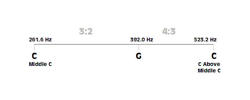 Musical scale comprised of three notes and two intervals of simple frequency ratios.