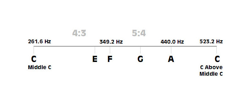 Musical scale comprised of six notes and five intervals of simple frequency ratios.