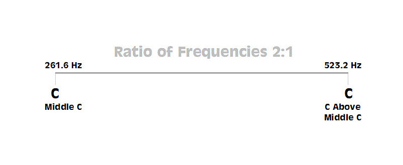 The simplest musical scale comprised of two tones in a frequency ratio of 2 to 1.