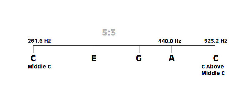 Musical scale comprised of five notes and four intervals of simple frequency ratios.