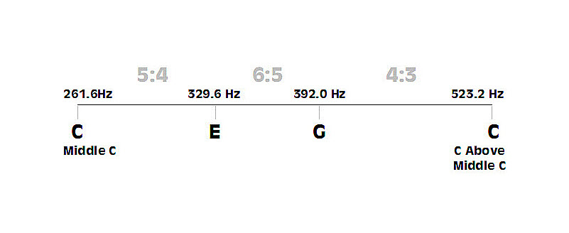 Musical scale comprised of four notes and three intervals of simple frequency ratios.