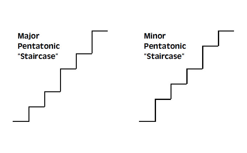 Staircase diagram showing major and minor pentatonic musical scales.