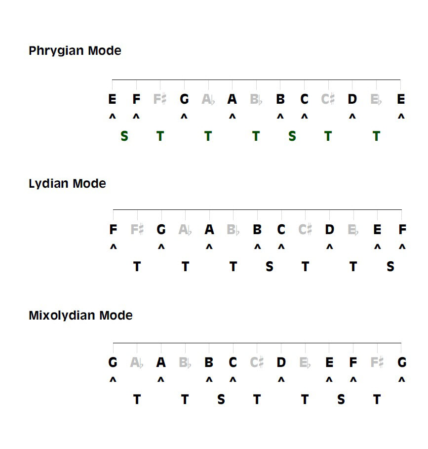 Three Gregorian or Church modal musical scales, Phrygian, Lydian, and Mixolydian modes.