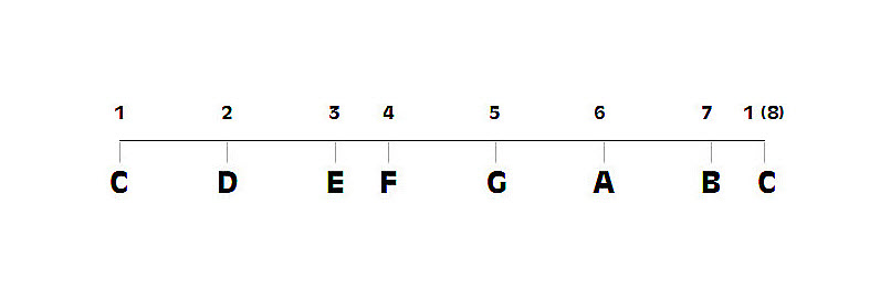 Musical scale comprised of eight notes, known popularly as the do-re-mi scale.