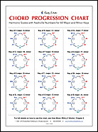 Simple chart showing how chord progressions work in all major and minor keys, created by Roedy Black Music