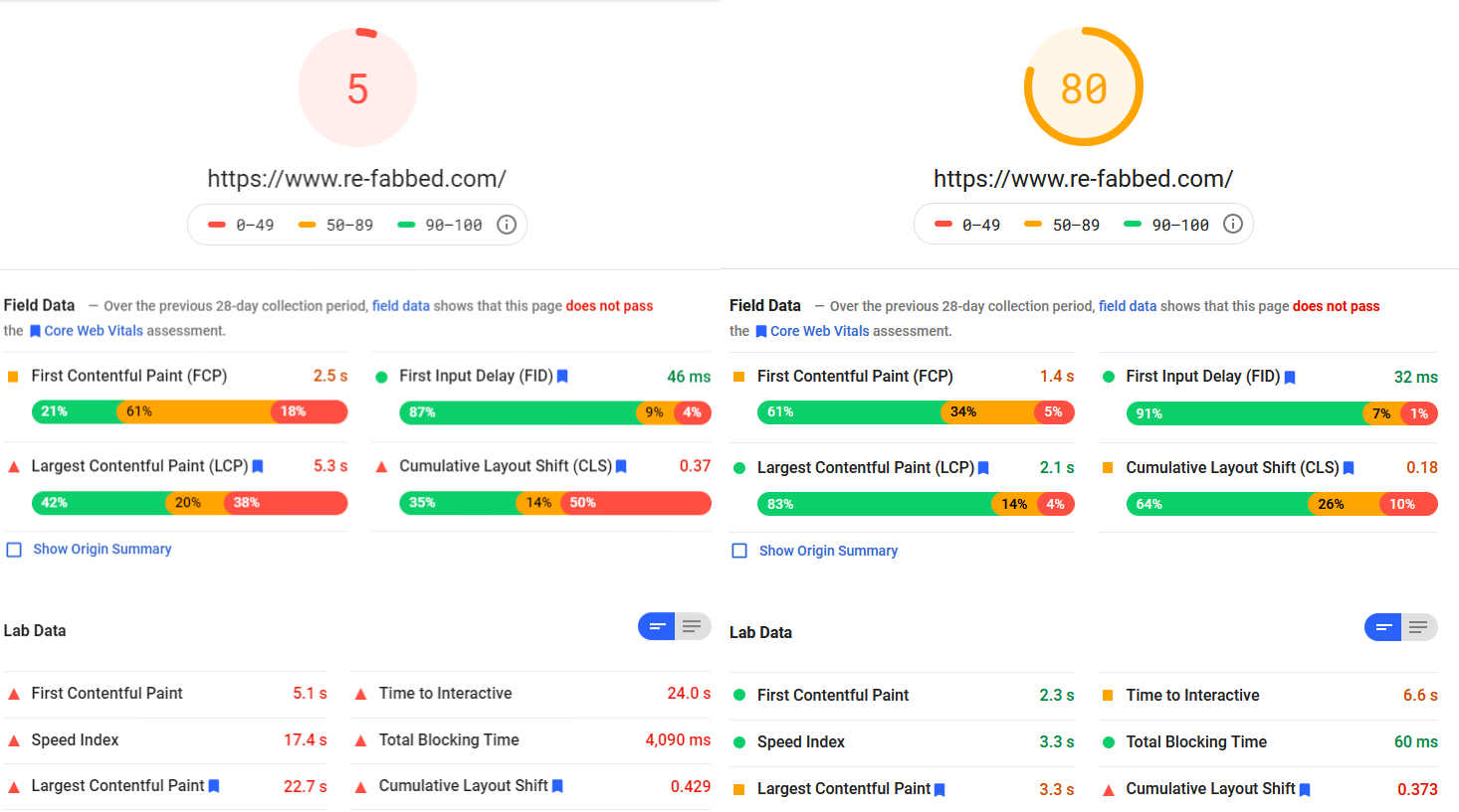 PageSpeed before 5, after 80 for re-fabbed.com