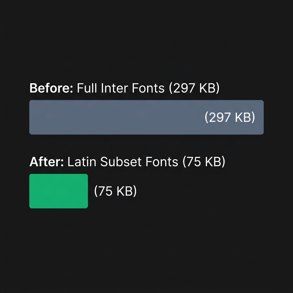 Web Performance Optimization Comparison: Full Inter Fonts (297 KB) vs Latin Subset Fonts (75 KB)